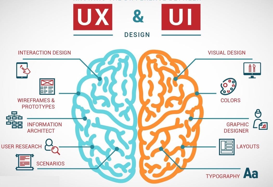 How Important Are UI and UX Design in a Website?